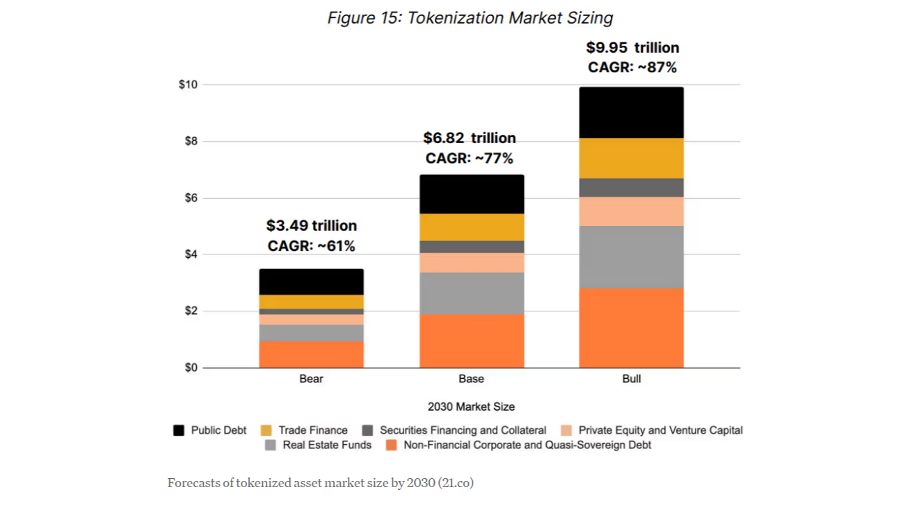 Chart of tokenization market size forecasts for 2030: bear, base and bull scenarios up to 9.95 trillion USD