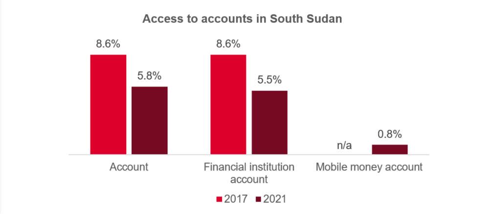 Chart of access to bank, financial institution and mobile money accounts in South Sudan in 2017 and 2021