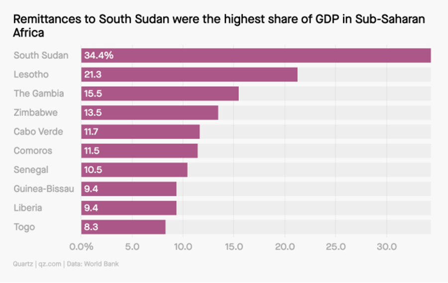 Chart: remittances to South Sudan were the highest share of GDP in Sub-Saharan Africa at 34.4%