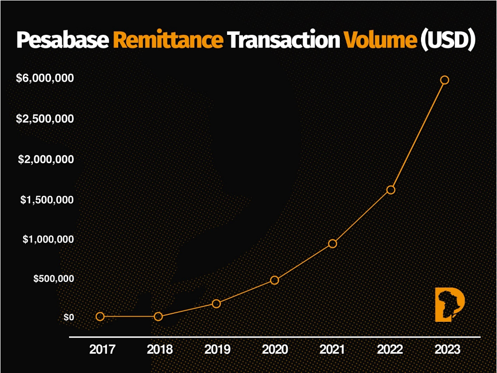 Chart of Pesabase remittance transaction volume in USD from 2017 to 2023