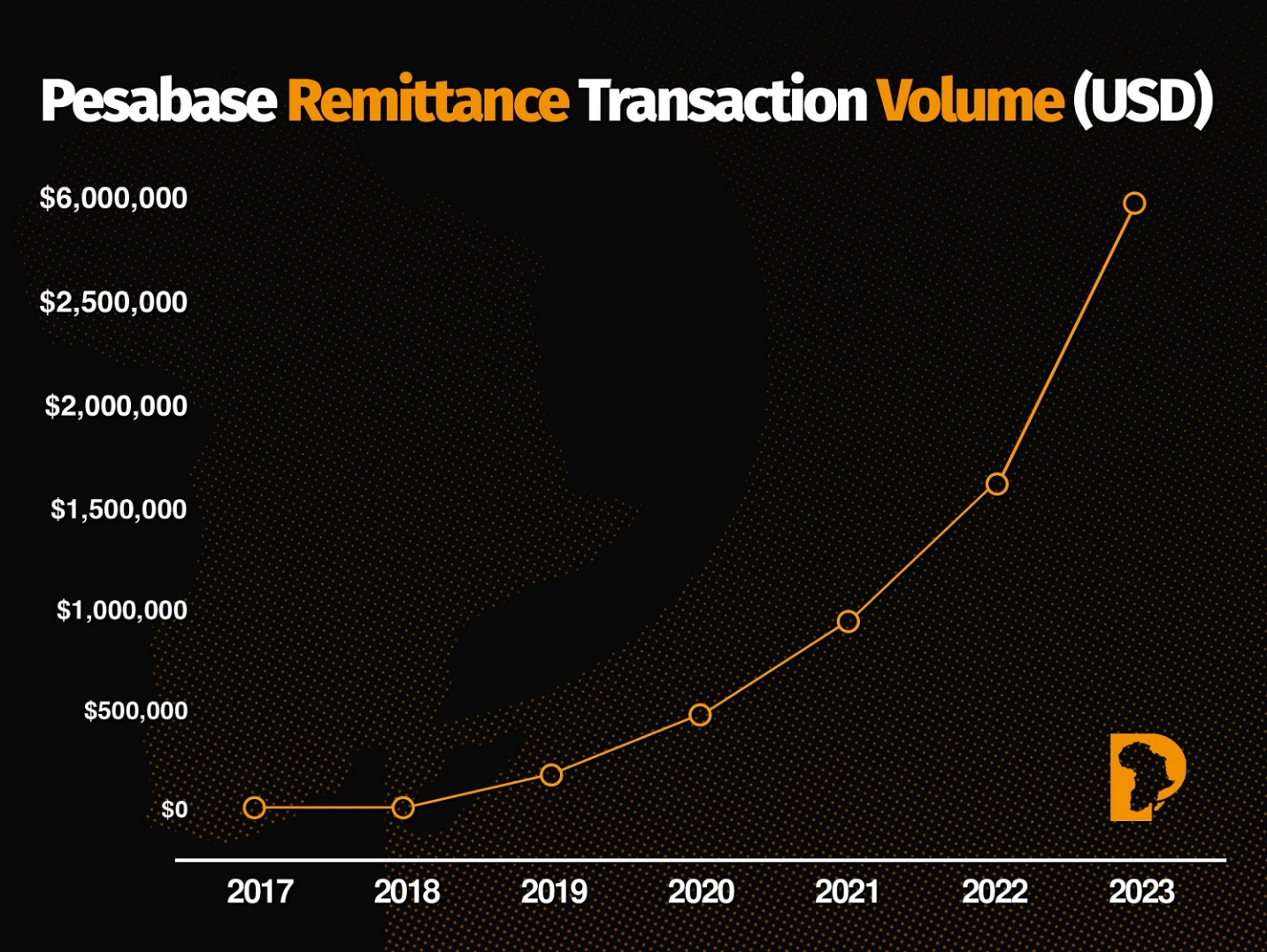 Chart of Pesabase remittance transaction volume in USD from 2017 to 2023