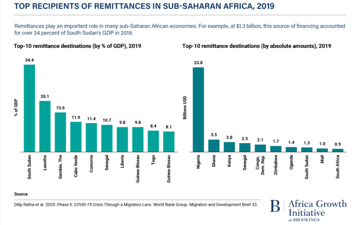 Chart of the top recipients of remittances in Sub-Saharan Africa in 2019, with South Sudan first at 34.4% of GDP